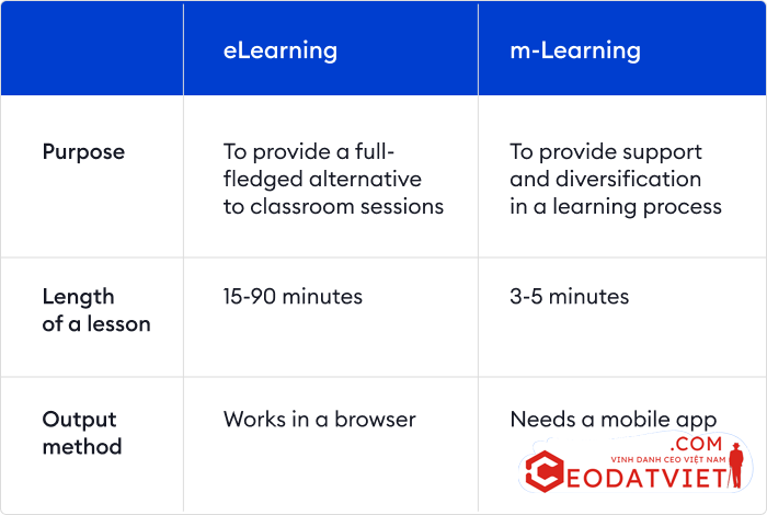 Học tập qua thiết bị di động 1 So sánh eLearning và m-Learning