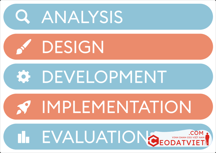 Sự phát triển eLearning của bạn với Mô hình ADDIE 3 Giải thích về mô hình ADDIE